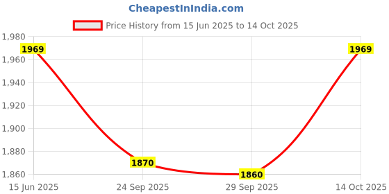 amazon.in Fidele+ Dry Dog Food A Complete Balanced Diet Suitable for All Adult Dogs of Small & Medium Breeds No Artificial Flavours Colours or Preservatives (3 Kg) Price History Graph from 15 Jun 2025 to 14 Oct 2025