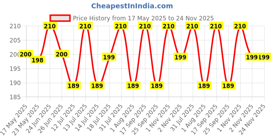 amazon.in fidelis healthcare Digital Thermometer With Quick Measurement of Oral & Underarm Temperature in Celsius Water Resistant for Baby & Adults (Made in India) (Sky Blue - Pack of 1) fidelis healthcare Price History Graph from 17 May 2025 to 23 Nov 2025