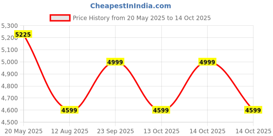 amazon.in Fidelis Healthcare Foldable Manual Lightweight Hand Break Wheelchair | Extra Comfort Wheelchair for Senior Citizens & Patients, Sturdy Frame and Easy Foldable Mechanism (8 Inch Wheels) fidelis healthcare Price History Graph from 20 May 2025 to 14 Oct 2025