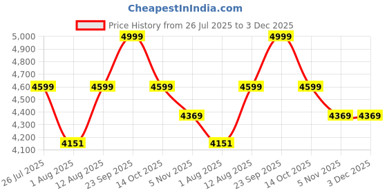 amazon.in Fidelis Healthcare Lightweight Foldable Wheelchair – Portable Manual Mobility Chair with Hand Brakes & Comfortable Seat – Compact Folding Design for Travel & Easy Storage – Ideal for Seniors & Adults (8 inch) Price History Graph from 26 Jul 2025 to 3 Dec 2025