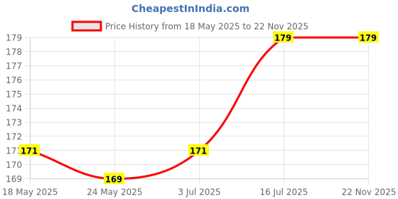 amazon.in Fidelis Healthcare Oxygen Mask for Kids (Pack of 2) Price History Graph from 18 May 2025 to 22 Nov 2025