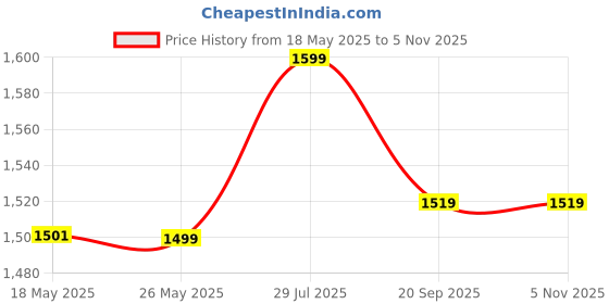 amazon.in Fidelis Healthcare Xray view Box Digital for Clinic LED Premium Single Film with Brightness Adjustment, Black X-Ray Viewer (14x17 inch) Price History Graph from 18 May 2025 to 5 Nov 2025