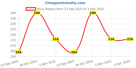 amazon.in Fidelo Yogurt Smoothie Strawberry Splash and Blueberry Blast (Pack of 4) fidelo Price History Graph from 23 Sep 2025 to 2 Dec 2025