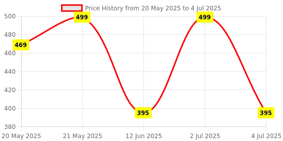 amazon.in Fidget Dragon Egg Toy, Easy to Use 3D Printed Dragon Decoration to Put on an Office Table as It Can Also Be Given as a Birthday Gift Price History Graph from 20 May 2025 to 4 Jul 2025