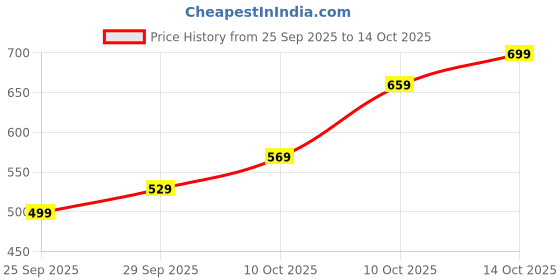 amazon.in Fidget Slider, Stress Relief Toys Adults, Relaxation Fidget Toys Adults Portable Fidget Gifts Slider, Ideal Relaxation Gadget for Adults and Teens(4.5*3.3cm/1.77*1.30 in) Price History Graph from 25 Sep 2025 to 14 Oct 2025