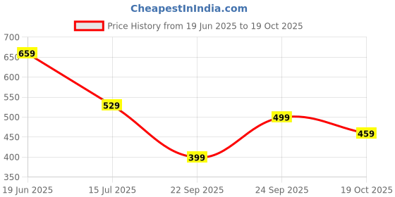 amazon.in Fidget Slider, Stress Relief Toys Adults, Stress Relief Gadgets with Smooth Rotation, Fidget Board Suitable for Male and Female Poker Hands to Push Cards Price History Graph from 19 Jun 2025 to 19 Oct 2025