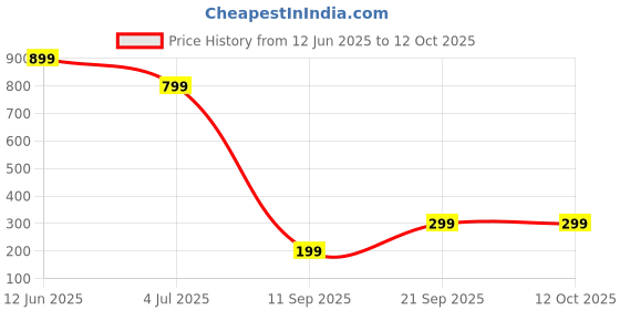 amazon.in Fidget Toy, Stress Relief Toys Adults, Cool Toys Suitable for Leisure Activity Hand Exercise, Fidget Toy for Boys and Men Price History Graph from 12 Jun 2025 to 12 Oct 2025