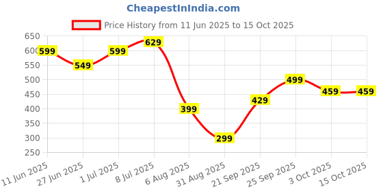 amazon.in Fidget Toys Adults, Fidget Slider, Stress Relief Toys Adults Adult and Adolescent Stress Relieving Toys Portable and Lightweight Suitable for All Age Groups as Fun and Relaxing Gifts（Triangle Price History Graph from 11 Jun 2025 to 15 Oct 2025