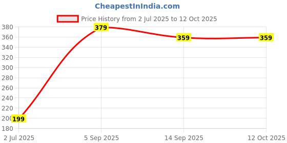 amazon.in Fidget Toys for Kids, Fidget Toys, Lotus Shape and quadrangular Shape Stress Relief Toys Adults Stress Relief Gadgets (Laser Color) Price History Graph from 2 Jul 2025 to 11 Oct 2025