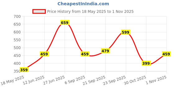 amazon.in Fidget Toys, Funny Anxiety Relief Toys Golden Hand Fidget Toys Suitable Learning Activities Stress Relief Focus Improvement Stimulation Creative Play Motor Development Relaxation Price History Graph from 18 May 2025 to 30 Oct 2025