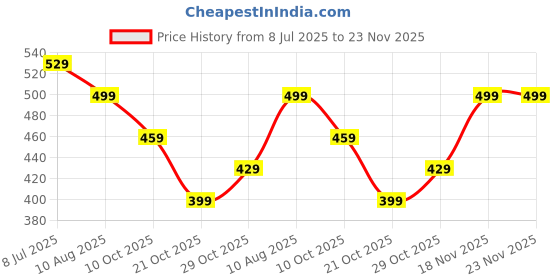 amazon.in Fidget Toys, Red Copper Buddhist Lotus Wheel with Auspicious Symbols Portable Desk Toy for Home Office Travel Price History Graph from 8 Jul 2025 to 23 Nov 2025