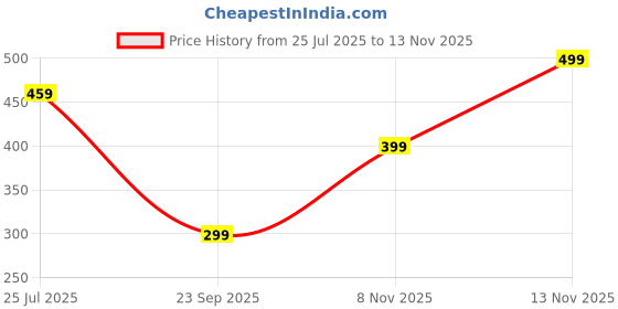 amazon.in Fidget Toys, Stress Relief Toys 7.5*4.8*2cm Red Fidget Gadgets Slider, Perfect for Toy Suitable for Daily Play and Stress Relief in Home and Office Price History Graph from 25 Jul 2025 to 13 Nov 2025