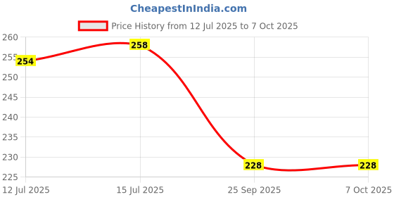 amazon.in Fidget Toys,Monkey Noodles,6Pcs Fidget Tactile Sensory Toys,Stretchy Jelly String Noodles,Sensory Toys for Children,Fidget Toys Stretchy String for Children&Adults Price History Graph from 12 Jul 2025 to 7 Oct 2025
