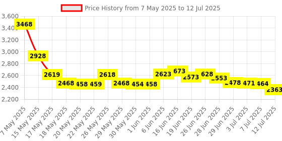 amazon.in FidgetFidget Singway 100W 110V-120V to 220V-240V Step-Up and Down Voltage Converter (N2N1) fidgetfidget Price History Graph from 7 May 2025 to 12 Jul 2025