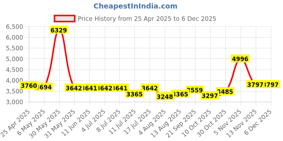 amazon.in fidiso Over Ear Bud Open Ear Headphones,Upgraded 5.4 Bluetooth Wireless Earbuds with earhooks,30-40H Playtime Ultra-Comfort, Snug Fit, Powerful Sound,Clear Calls,Wireless Sport Earbuds fidiso Price History Graph from 25 Apr 2025 to 5 Dec 2025