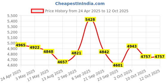 amazon.in fidiso Wireless Open Ear Earbuds 70hrs Bluetooth 5.4 Ear buds Sport, Multi-functional Headphones 2025 New Intelligent Touch Screen Ultra Comfy Over Ear Earbuds with Earhooks, IPX5 Waterproof for Exercise fidiso Price History Graph from 24 Apr 2025 to 11 Oct 2025