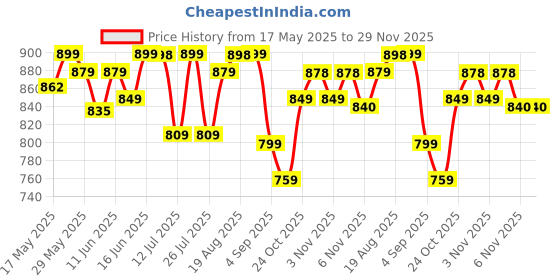 amazon.in FIDORE Stem_Cell Hair Growth Serum Suitable For Men & Women - 25.7% Active Complex Alcohol Free | Dormant Follicles Size 30ml Pack of 1 fidore Price History Graph from 17 May 2025 to 29 Nov 2025