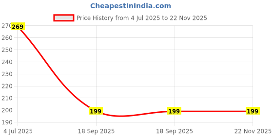 amazon.in Fidrox All In One Multipurpose Liquid Polish Spray with Microfiber Cloth 200ml for Car And Bike | Shine, Restorer And Protection | Gloss Long Lasting Polish for Interior, Exterior And Car Dashboard Price History Graph from 4 Jul 2025 to 21 Nov 2025