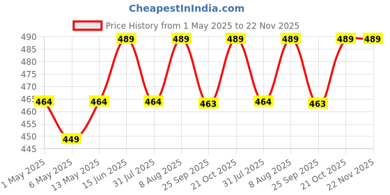 amazon.in Fidrox Yogurt Maker Machine, Stainless Steel Inner Container Electric Yogurt Maker, Yogurt Maker for Home Kitchen Plastic and Stainless Steel 1 Liter Atomatic Yogurt Maker Lid Kitchen Appliance Price History Graph from 1 May 2025 to 22 Nov 2025