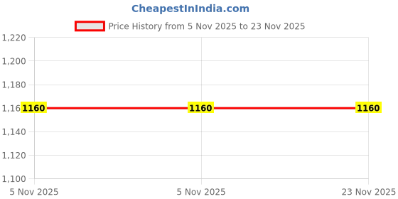 amazon.in Fiducia Bio Natural Hair color 150gm (SOFT BLACK) fiducia Price History Graph from 5 Nov 2025 to 23 Nov 2025