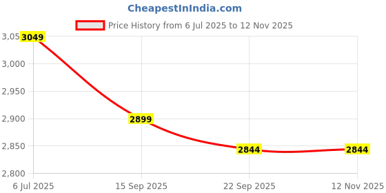 amazon.in FIDVI Heavy Duty 5 Tier Metal Storage Rack with Wood Shelves | Adjustable Boltless Iron Shelving Unit for Kitchen, Garage, Warehouse, Home & Office | DIY Multipurpose Organizer Shelf Price History Graph from 6 Jul 2025 to 11 Nov 2025
