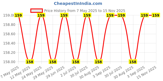 amazon.in generic Fiea Lavender Refreshing Wipes, pH Balanced, Alcohol-Free, 25 Count (Lavendar) generic Price History Graph from 7 May 2025 to 15 Nov 2025