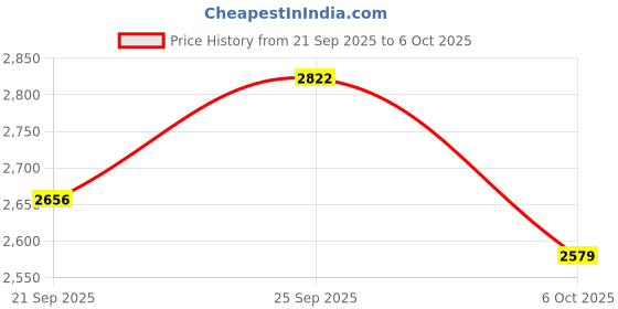 amazon.in Fiebing's Acrylic Resolene Finish, Black 4oz Price History Graph from 21 Sep 2025 to 6 Oct 2025