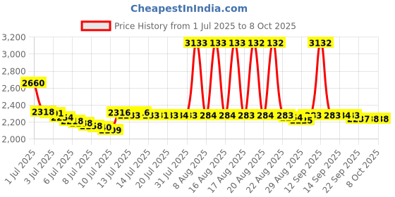 amazon.in Fiebing's Black Edge Kote, 4oz Price History Graph from 1 Jul 2025 to 8 Oct 2025