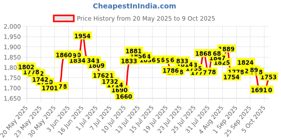 amazon.in fiebing's Eco-Flo Leathercraft Leathercraft Cement, Tandy Leather 4 Ounce fiebing's Price History Graph from 20 May 2025 to 9 Oct 2025