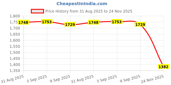 amazon.in Fiebing's Edge Dye Finish & Applicator Price History Graph from 31 Aug 2025 to 24 Nov 2025