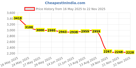 amazon.in Fiebing's Saddle Soap, 340g Price History Graph from 16 May 2025 to 22 Nov 2025