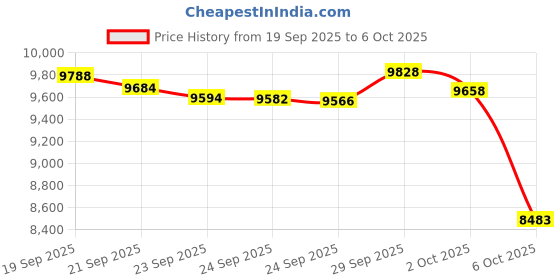 amazon.in Fiebing's Tan-Kote (32 Ounce) - Leather Protector, Finisher, Sealer - Resin Based Top Coat for Natural Shine & Moisture Protection on All Leathercraft Price History Graph from 19 Sep 2025 to 6 Oct 2025