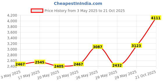 amazon.in Fiebing's Tandy Leather Professional Oil Dye 2110-02 (4 oz, Dark Brown) Price History Graph from 3 May 2025 to 21 Oct 2025