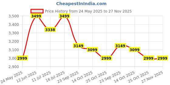 amazon.in dailyobjects Field Backpack | Casual Laptop Bag with Luggage Sleeve | Unisex Travel Backpack | Made of Durable Canvas Material | Zippered Compartments with Pockets dailyobjects Price History Graph from 24 May 2025 to 27 Nov 2025