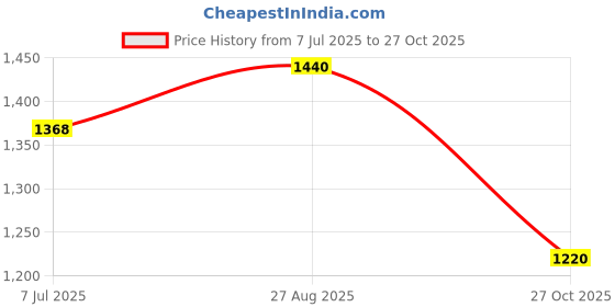 amazon.in field care Fashion Lace-Up Mid Top Shoes for Men's Formal Dress Shoes for Men's Office wear Shoes for Men's Lace Up for Men field care Price History Graph from 7 Jul 2025 to 27 Oct 2025