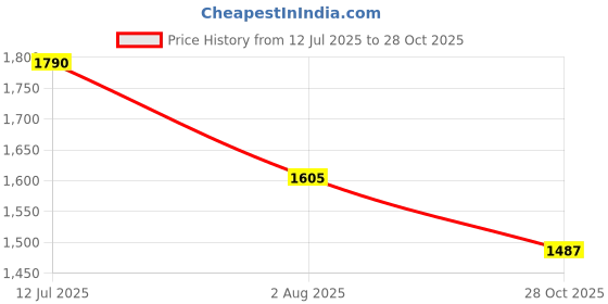 amazon.in field care Hills Casual Stylish Comfort Adventure Hiking Trekking Waterproof Fashion Snow Biker Boots field care Price History Graph from 12 Jul 2025 to 28 Oct 2025