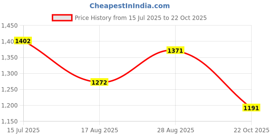 amazon.in field care Men's Hi-Neck Casual Outdoor Dress Uniform Hiking Stylish Long Boots For Men field care Price History Graph from 15 Jul 2025 to 22 Oct 2025