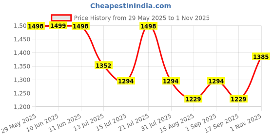 amazon.in Field Care Men's Lace-Up Synthetic Leather Formal Shoes | Men's Mid Top Shoe/Boots field care Price History Graph from 29 May 2025 to 1 Nov 2025