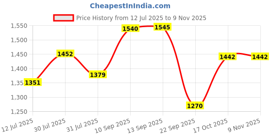 amazon.in Field Care Men's Synthetic Leather Lace-Up Formal Shoes | Mid Top Shoe/Boot for Mens field care Price History Graph from 12 Jul 2025 to 6 Nov 2025