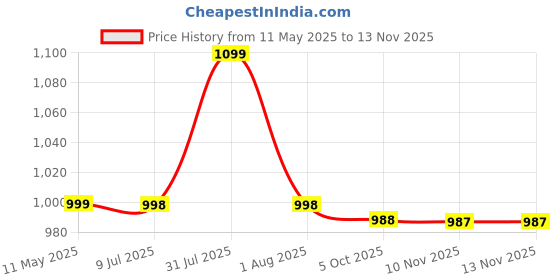 amazon.in feroc Field Cricket Shoes feroc Price History Graph from 11 May 2025 to 12 Nov 2025