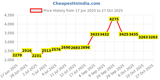 amazon.in funny girl designs Field Hockey Rhinestone Stretch Headband (Yellow) funny girl designs Price History Graph from 17 Jun 2025 to 27 Oct 2025