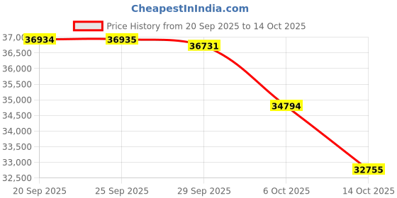 amazon.in Fieldpiece LT17A Classic Digital Multimeter Price History Graph from 20 Sep 2025 to 14 Oct 2025