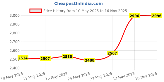 amazon.in Fieldpiece RMA316 Manometer Tube Adapter, 3/16" to 5/16 Price History Graph from 10 May 2025 to 15 Nov 2025