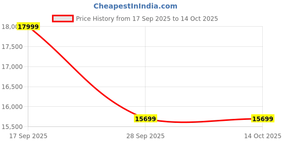 amazon.in Fieldsheer Deuce 701 II International Dark Theme Limited Edition Model II 18 mm top II Foldable and Rollaway II 2 Bats, 3 Stiga Cup Balls and Cover Price History Graph from 17 Sep 2025 to 14 Oct 2025