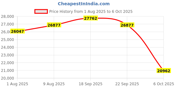 amazon.in Fieldsheer Men's APX Heated Hand Warmer 7.4V, APX Realtree Price History Graph from 1 Aug 2025 to 6 Oct 2025