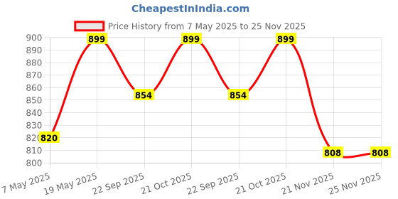 amazon.in Fieldstar 5-Litre Plastic Manual Sprayer (Color May Vary) Price History Graph from 7 May 2025 to 24 Nov 2025