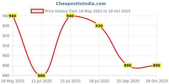 amazon.in FIELDSTAR 8 Liter Heavy-Duty Garden Pressure Sprayer Pump, Holi, Versatile Pesticide & Sanitization Spray, Portable Hand Compress, Hand Compression Plant Watering Can (Lemon 8 Liter) Price History Graph from 18 May 2025 to 18 Oct 2025