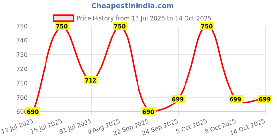 amazon.in Fieldstar 8 Meter High-Pressure Washer Hose Pipe for Car Washer – Upto 5800 PS | Compatible with STARQ, VANTRO, AIMEX, SHAKTI, GAOCHENG | Heavy Duty – Black Price History Graph from 13 Jul 2025 to 14 Oct 2025