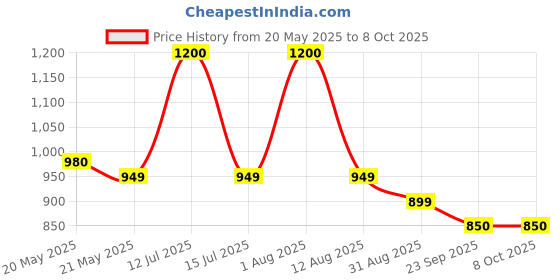 amazon.in Fieldstar Adjustable Bosch Foam Cannon Nozzle Lance 700ml | High Pressure Car Washer Accessory for Bosch Aquatak/AQT Series fieldstar Price History Graph from 20 May 2025 to 8 Oct 2025