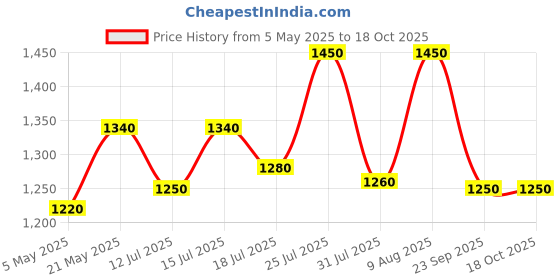 amazon.in Fieldstar Combo Universal Water Pressure Gun with 8-Metre Pressure Washer Hose Pipe – Compatible with Most Pressure Washer Brands with JPT, STARQ, RESQTECH ETC fieldstar Price History Graph from 5 May 2025 to 18 Oct 2025
